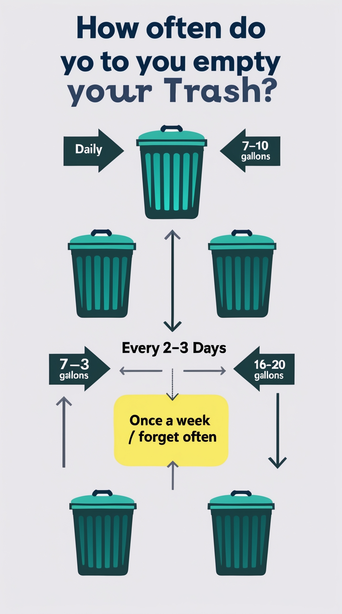 How often they empty their kitchen trash?
